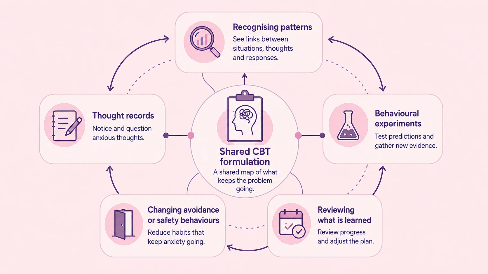 Infographic illustrating How CBT thought records help make anxious patterns clearer