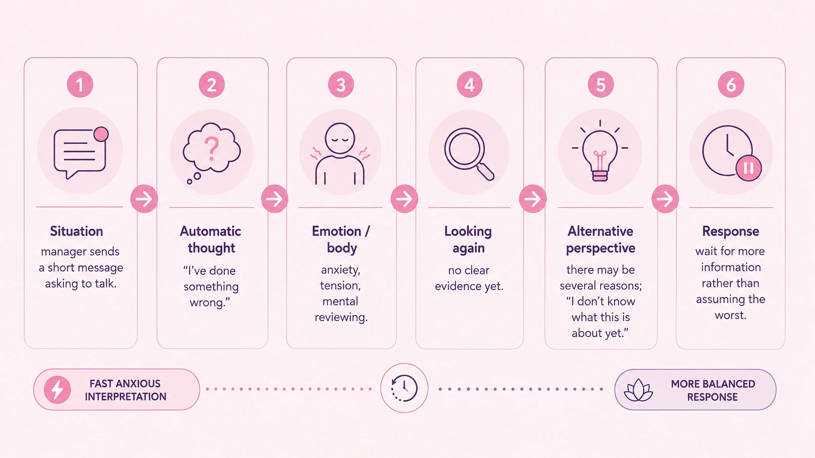 Infographic illustrating A simple CBT thought record example