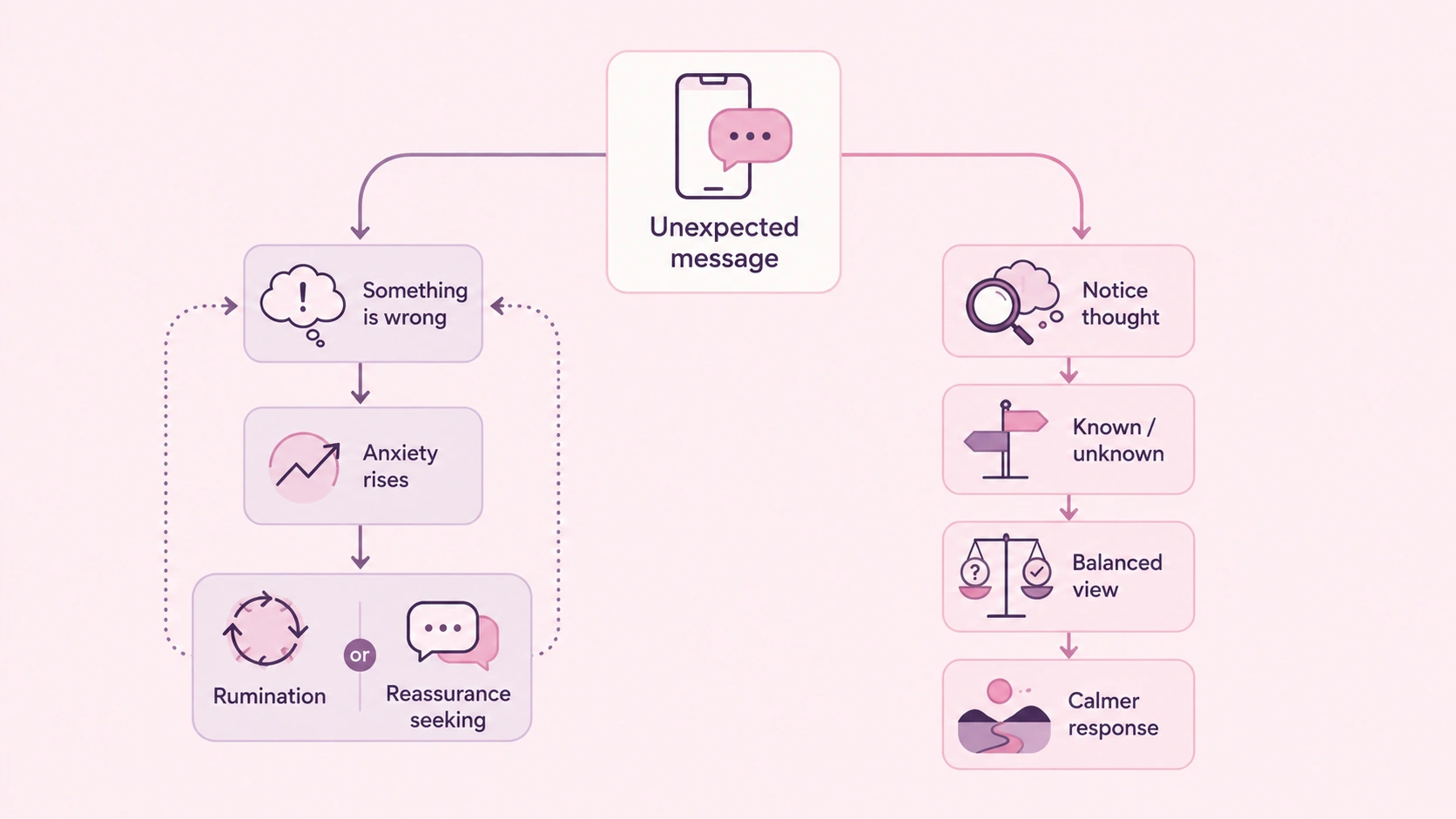 Infographic illustrating Why anxious thoughts can feel so convincing