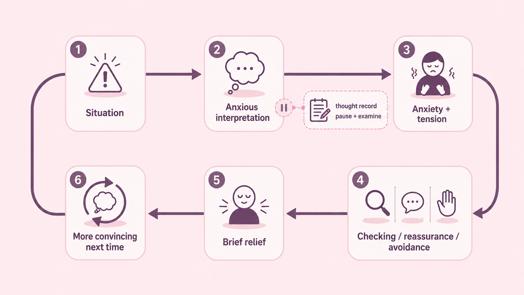 Infographic illustrating What a thought record can look like in daily life