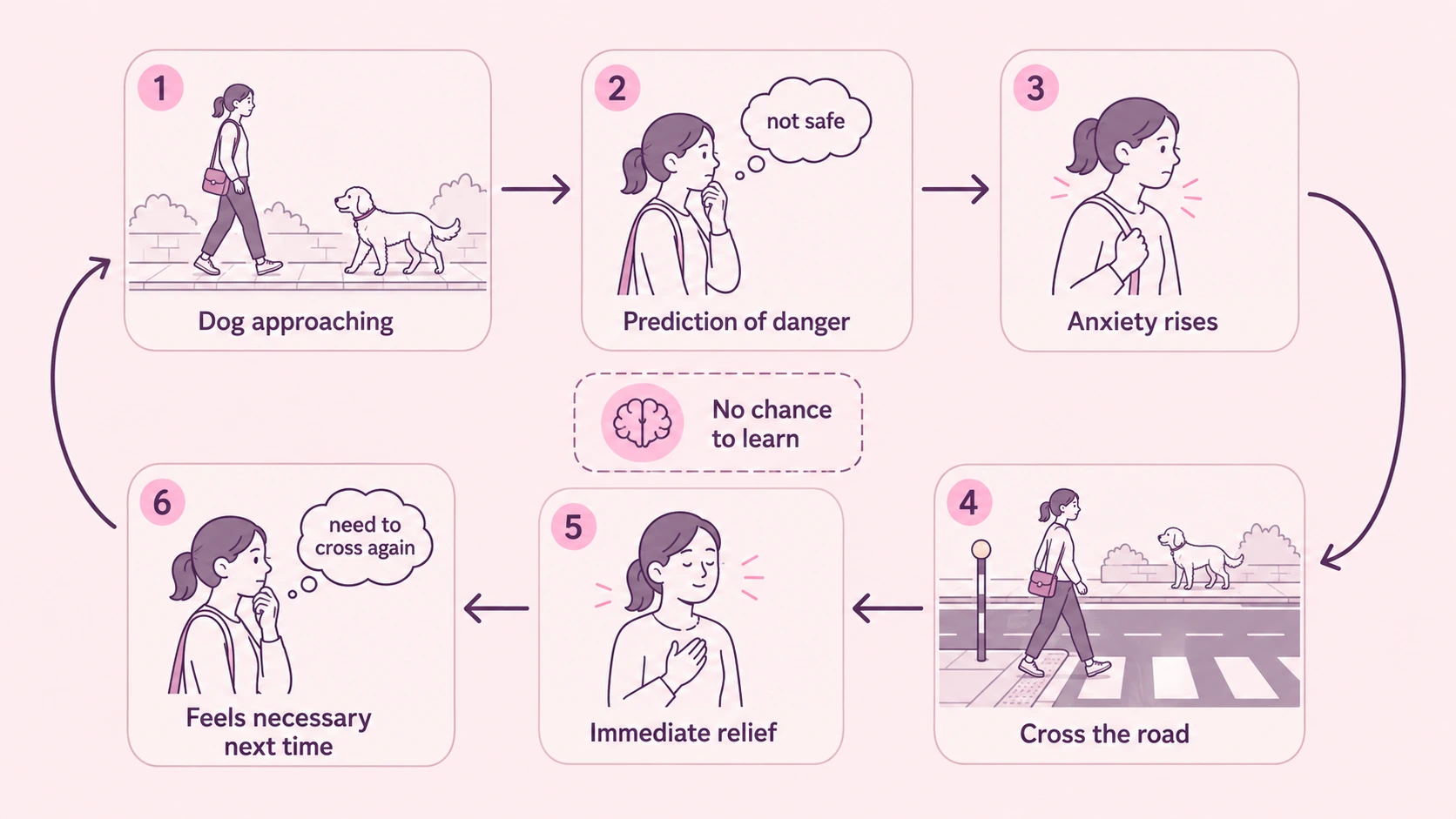 infographic illustrating Why avoidance can make a phobia harder to change