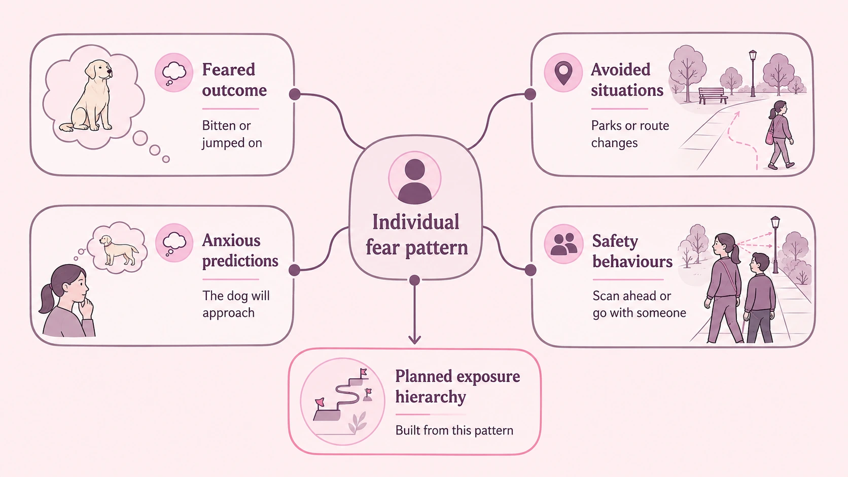 infographic illustrating How a hierarchy is built around the fear