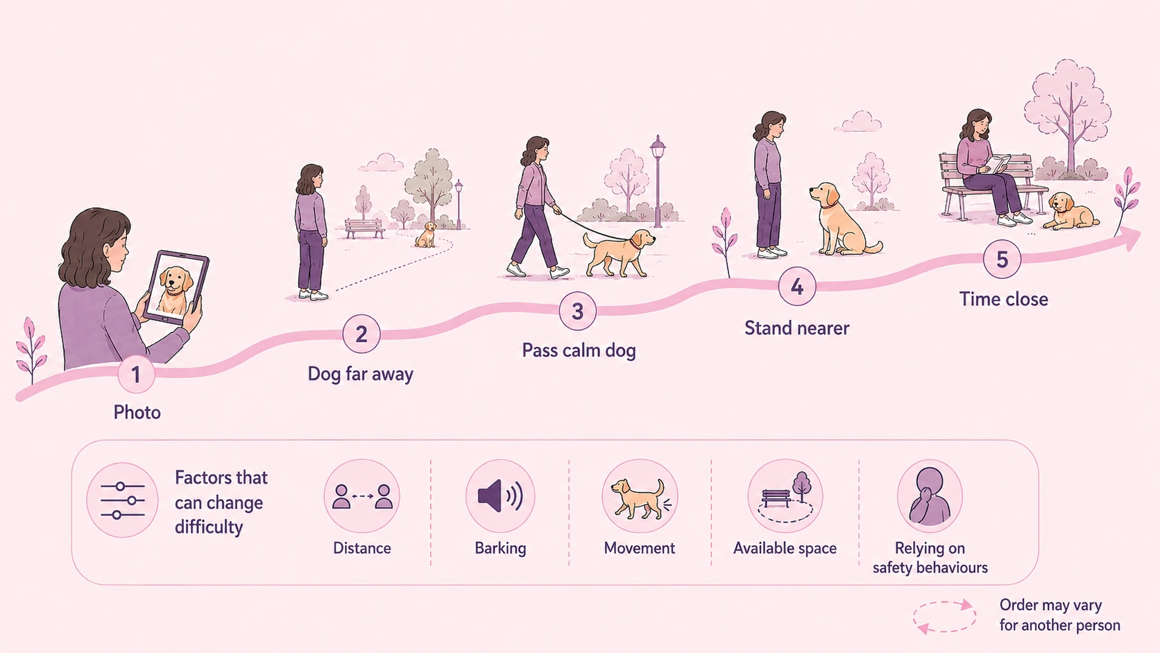 infographic illustrating A simple dog phobia hierarchy example