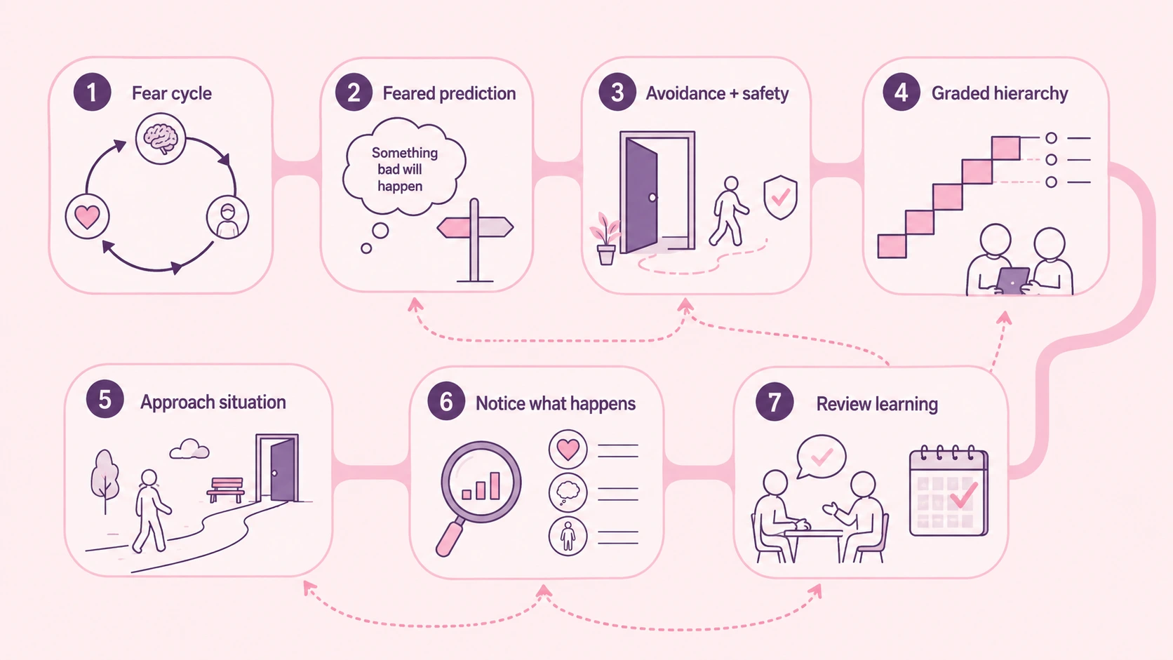 infographic illustrating How exposure hierarchies fit into wider CBT for phobias