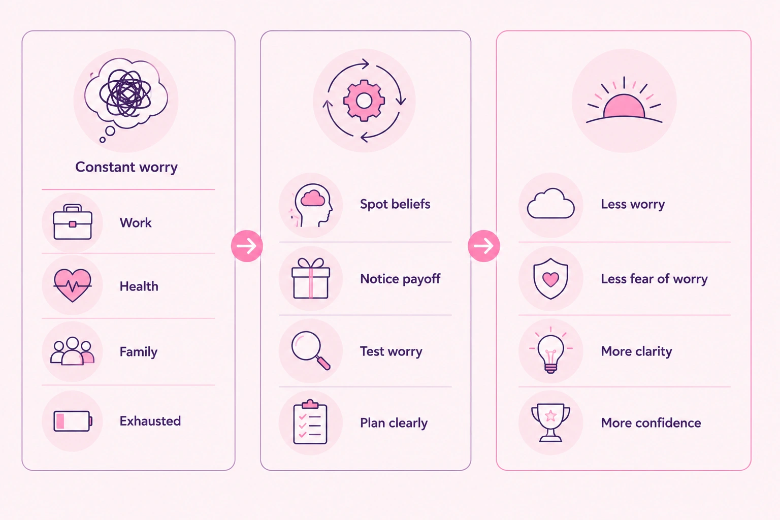 Positive Beliefs About Worry and Why Worry Can Feel Useful 4 infographic illustrating Case Study From a CBT Therapist’s Perspective