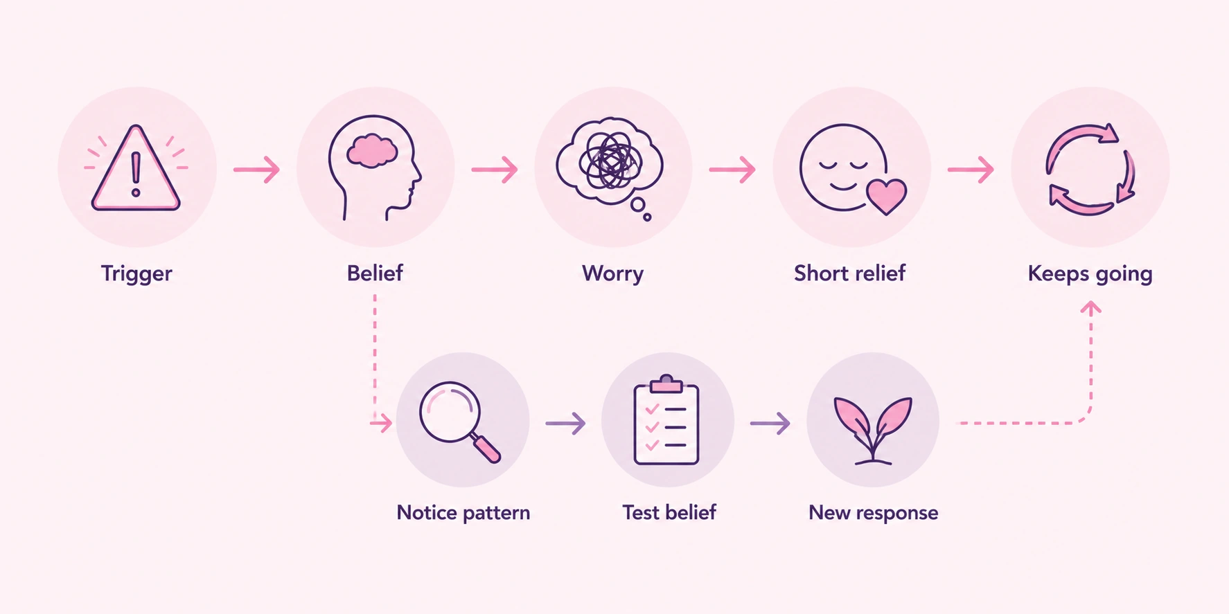 Positive Beliefs About Worry and Why Worry Can Feel Useful 3 infographic illustrating How CBT Helps People Understand Their Beliefs About Worry