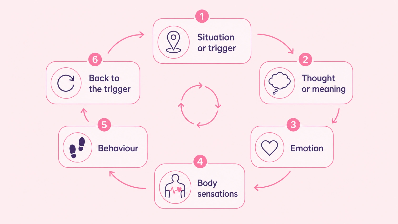 CBT Cycles Explained: Anxiety, Vicious Cycles and Maintenance Cycles 1 infographic illustrating What Is a CBT Cycle
