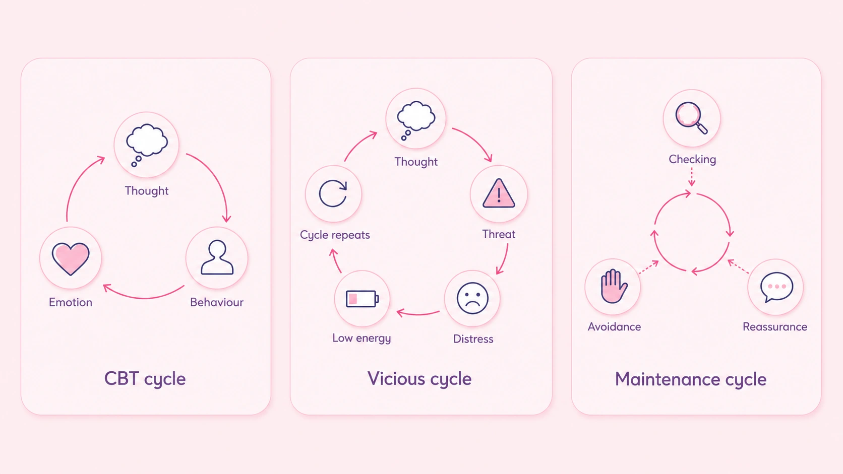 CBT Cycles Explained: Anxiety, Vicious Cycles and Maintenance Cycles 2 infographic illustrating the difference between CBT Cycle, Vicious Cycle and Maintenance Cycle