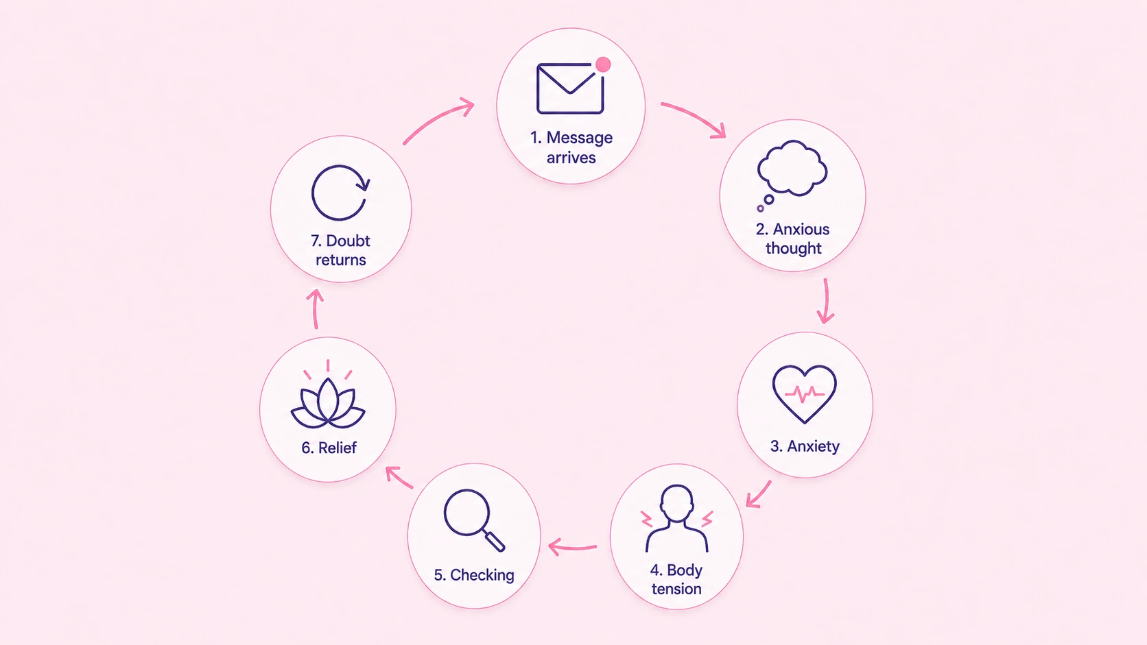 CBT Cycles Explained: Anxiety, Vicious Cycles and Maintenance Cycles 3 infographic illustrating The CBT Anxiety Cycle Explained Step by Step