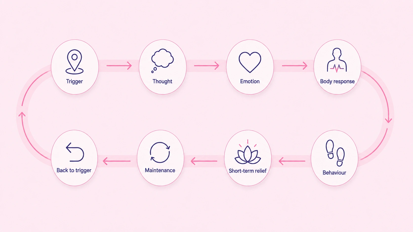 CBT Cycles Explained: Anxiety, Vicious Cycles and Maintenance Cycles 4 infographic illustrating CBT Vicious Cycle Diagram