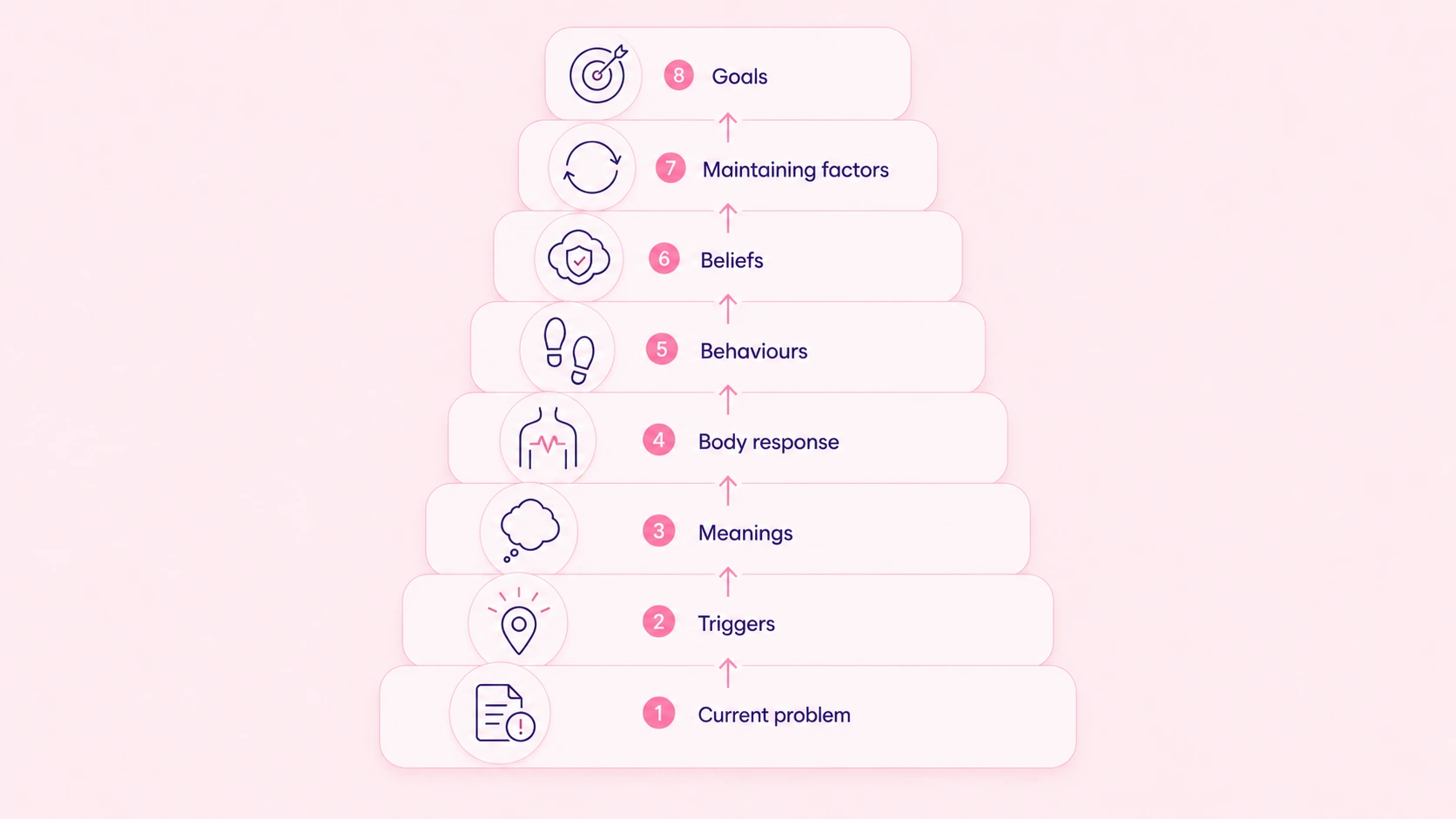 infographic illustrating CBT Case Formulation