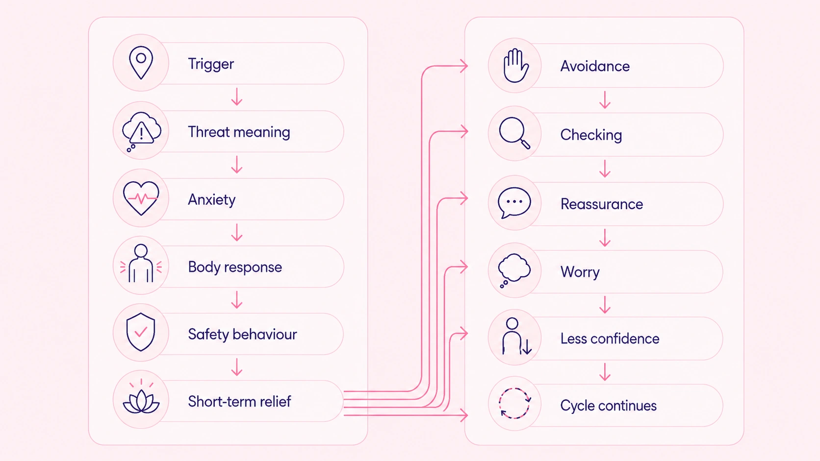 infographic illustrating How CBT Anxiety Formulation Understands Anxiety Patterns