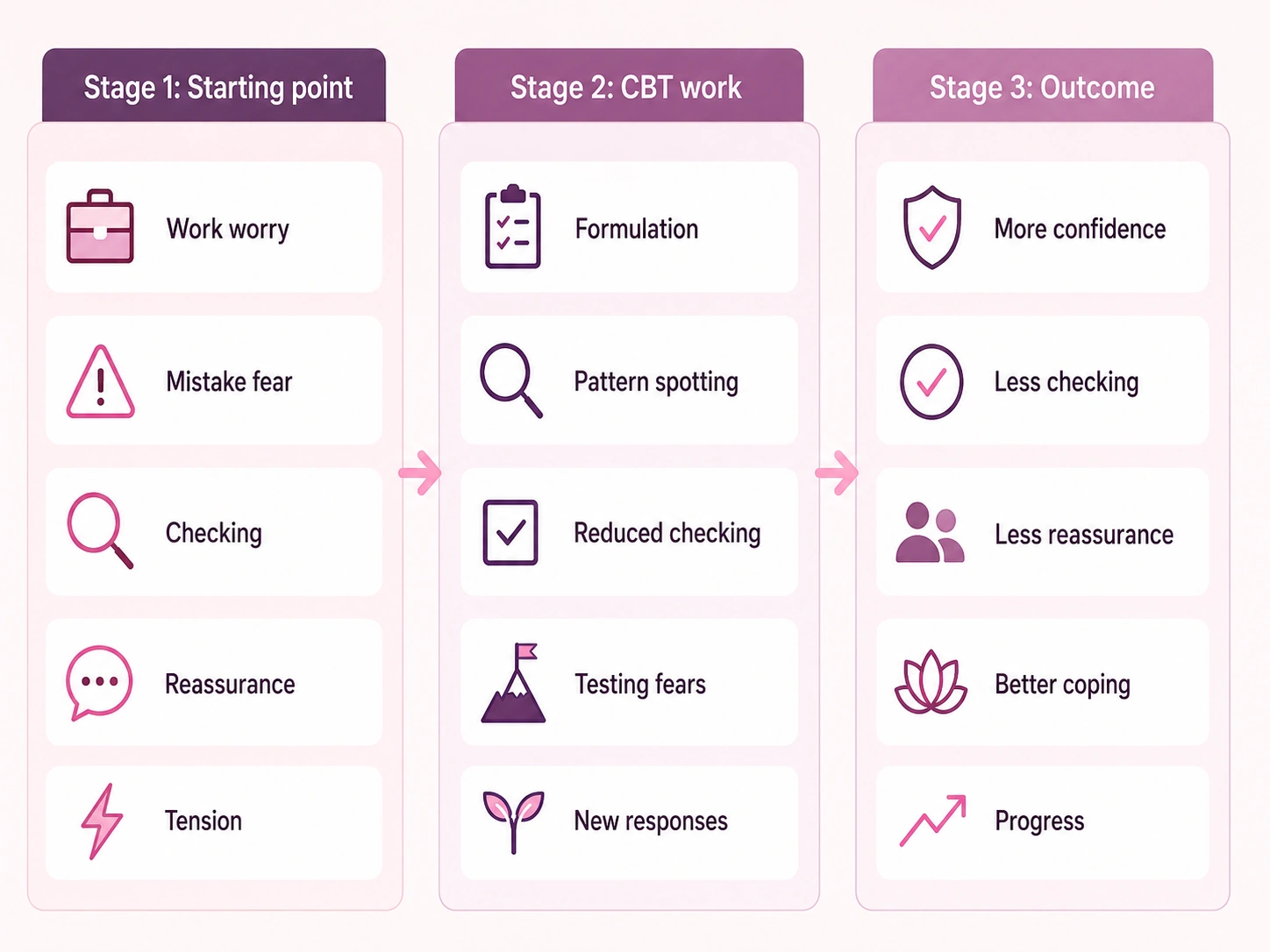 infographic illustrating Our cbt formulation Case Study