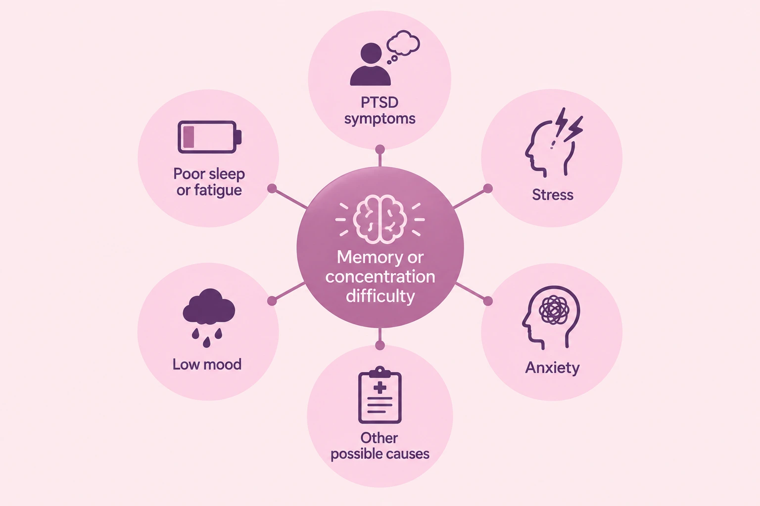 PTSD Memory Loss and Why Memory Can Feel Different After Trauma 5 infographic illustrating Why memory problems should not automatically be blamed on PTSD