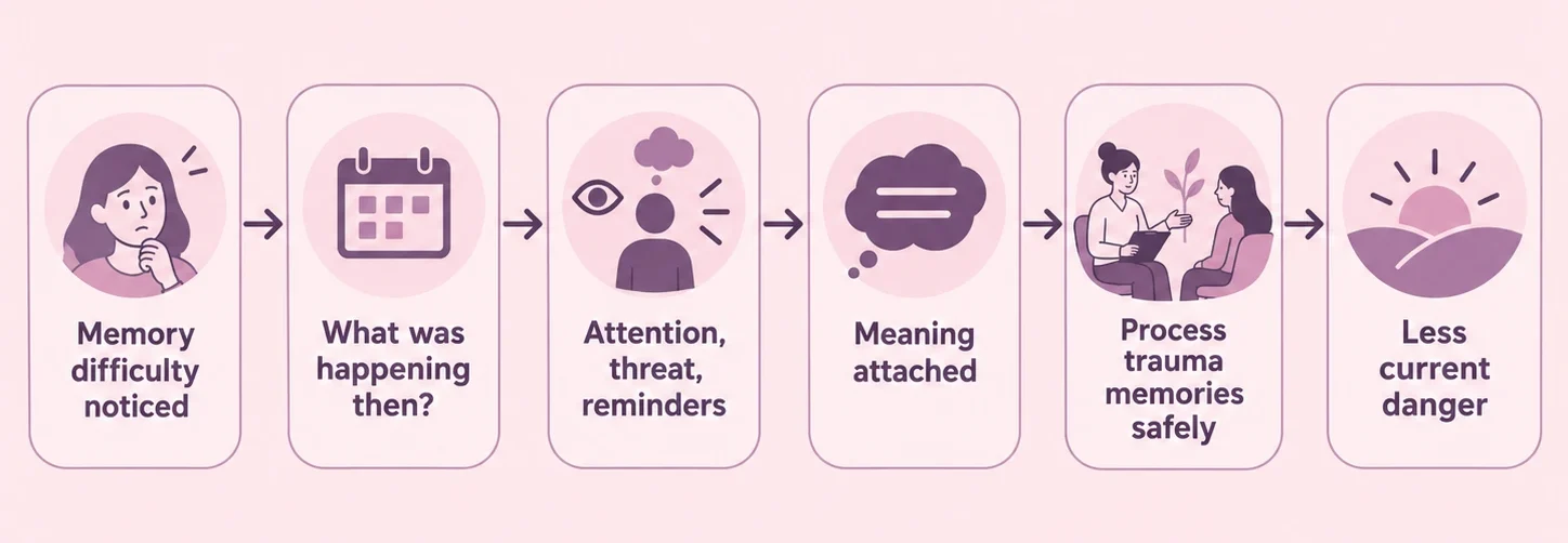 PTSD Memory Loss and Why Memory Can Feel Different After Trauma 6 infographic illustrating How CBT understands memory problems alongside PTSD