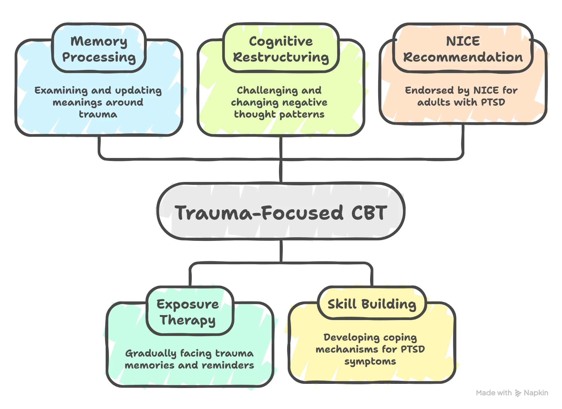infographic illustrating How Trauma-Focused CBT Works