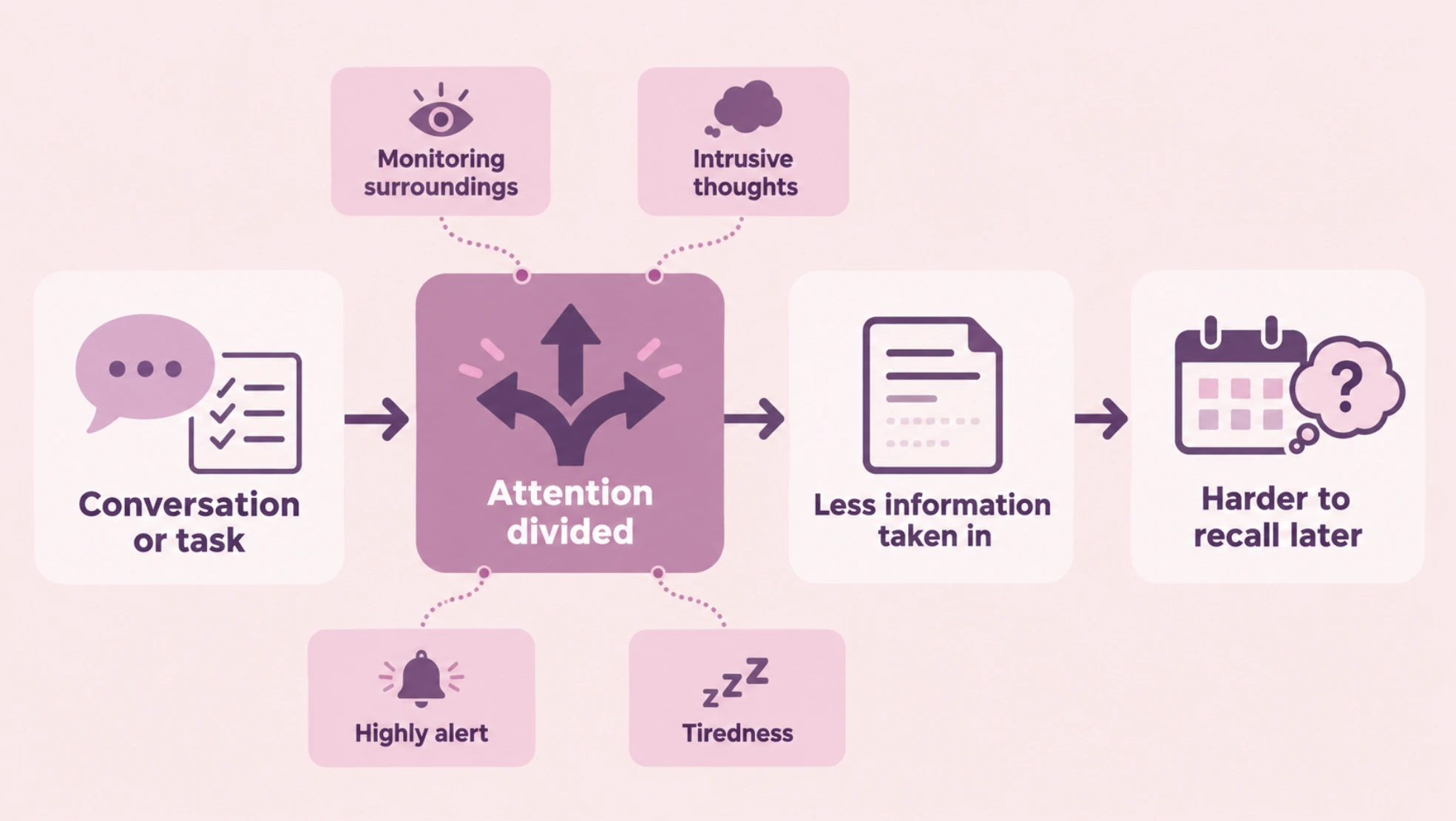 PTSD Memory Loss and Why Memory Can Feel Different After Trauma 2 infographic illustrating how Memory is closely connected with attention