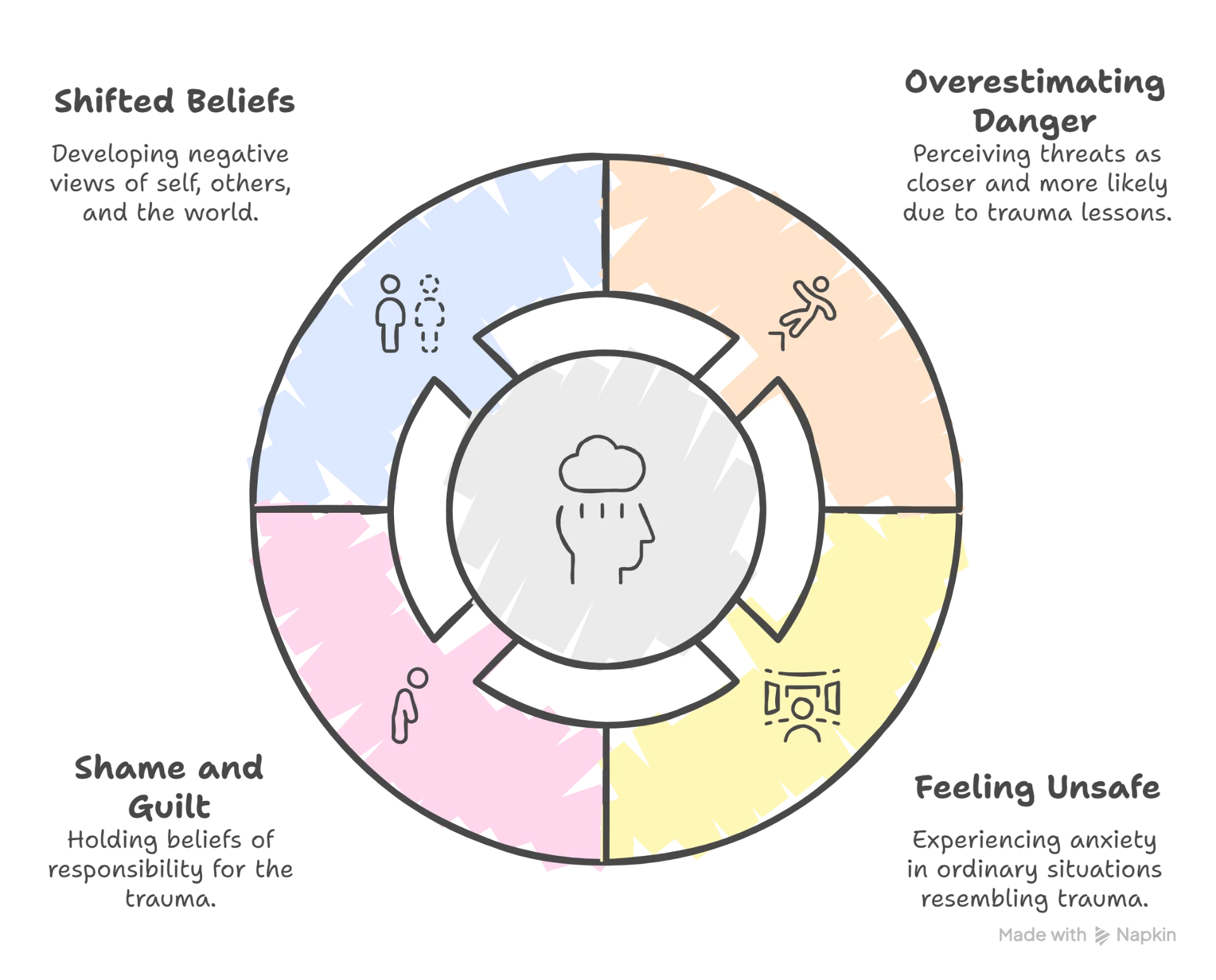 infographic illustrating The Cognitive Characteristics of PTSD