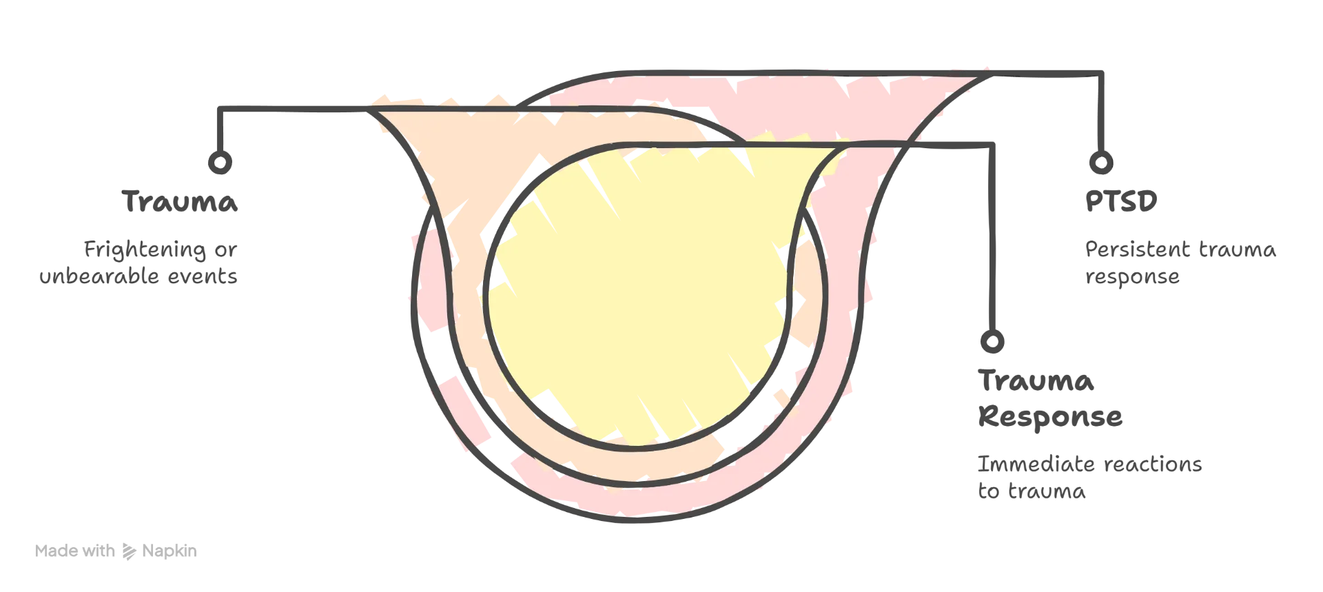 infographic illustrating What Is PTSD