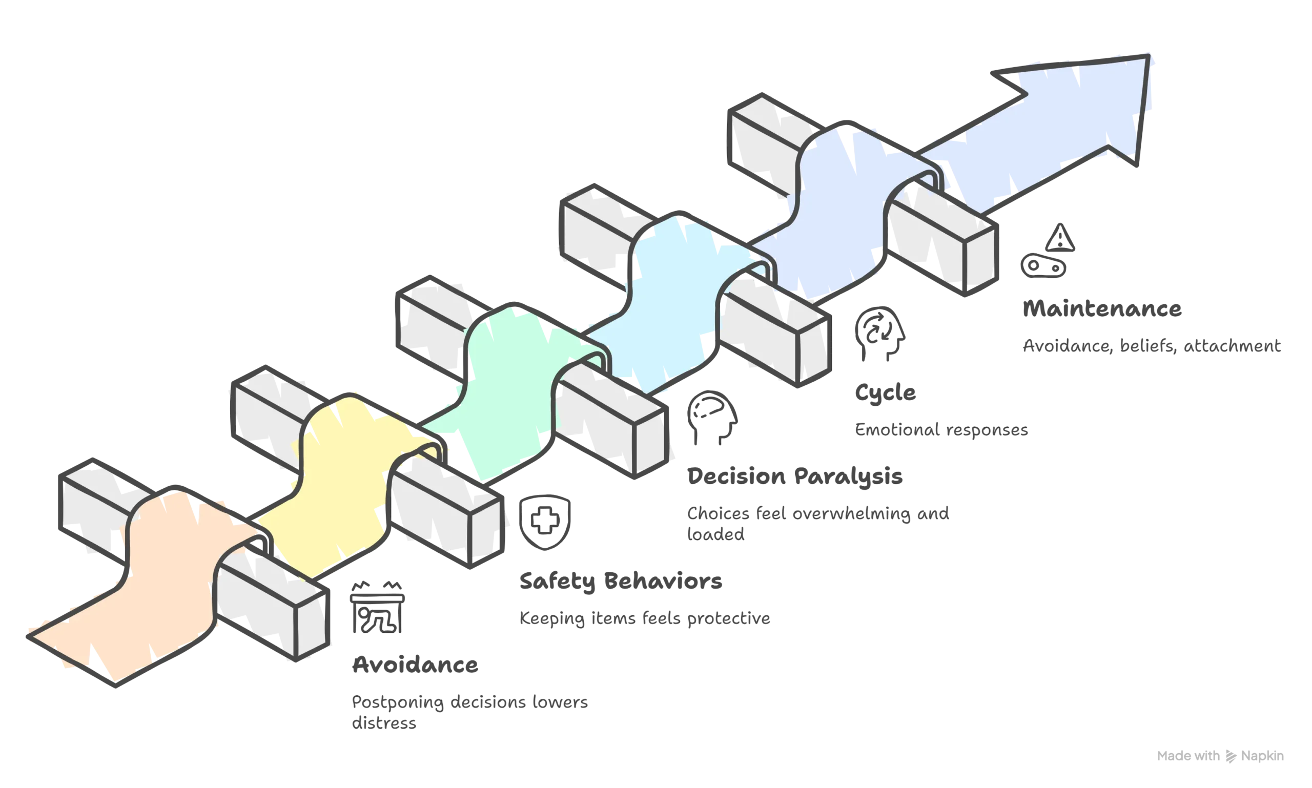 What Keeps Hoarding Going visual selection scaled